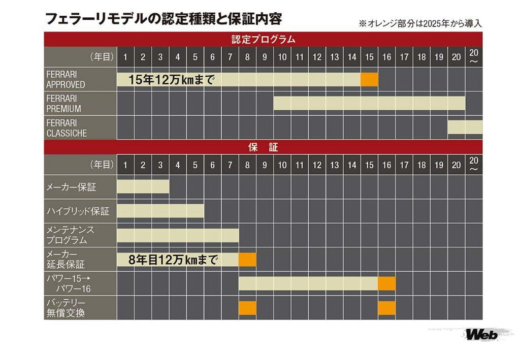 フェラーリモデルの認定種類と保証内容（※オレンジ部分は2025年から導入）