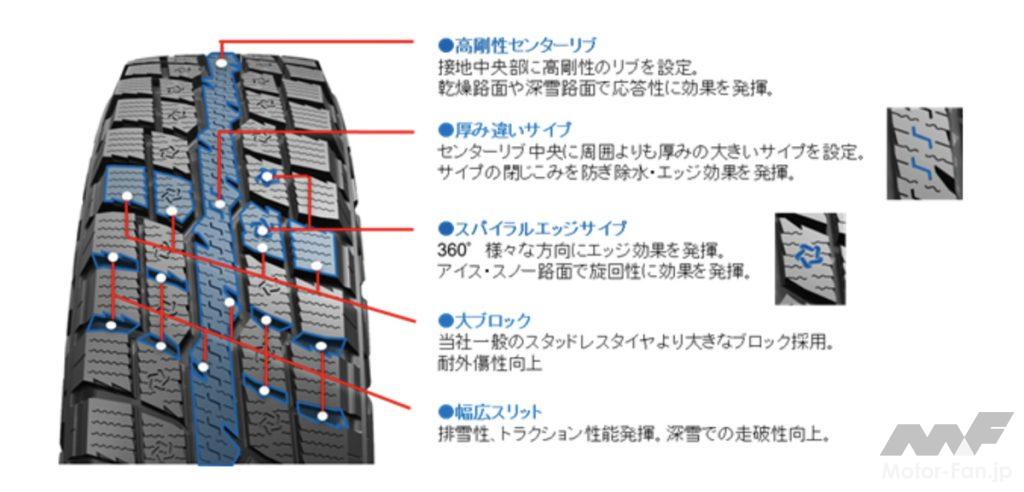 「トーヨータイヤのSUV専用スタッドレスタイヤ「オブザーブ」シリーズの2モデルがサイズ拡充！ 8月より順次発売」の6枚目の画像