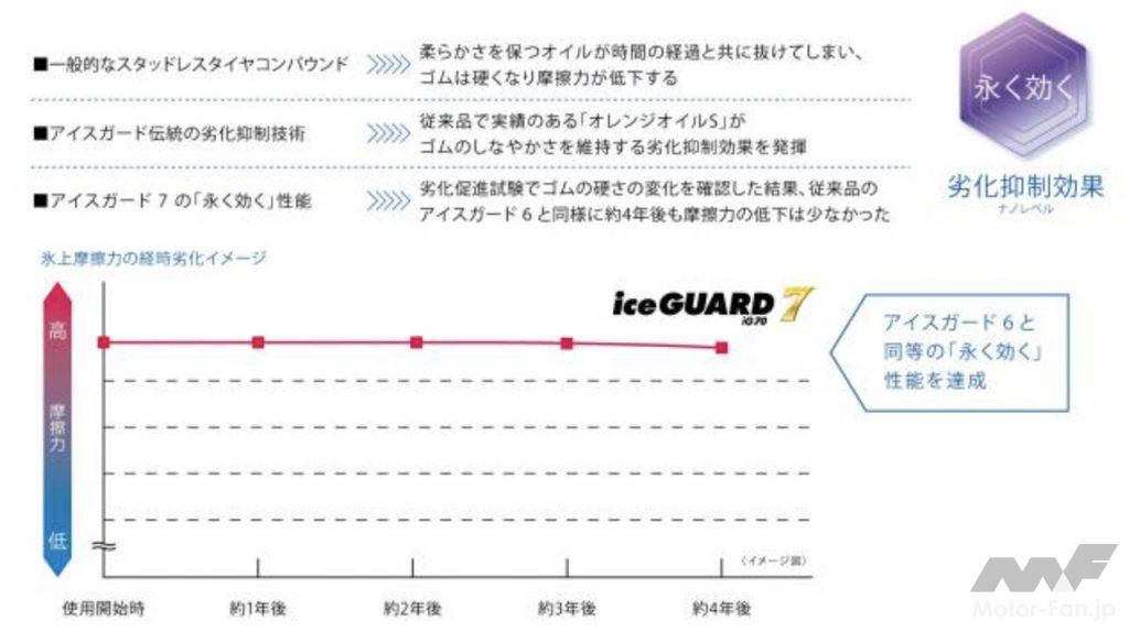 「横浜ゴムから史上最高の氷上性能を実現した新スタッドレスタイヤ「アイスガード7」が登場！ 13〜20インチの全89サイズを設定」の11枚目の画像