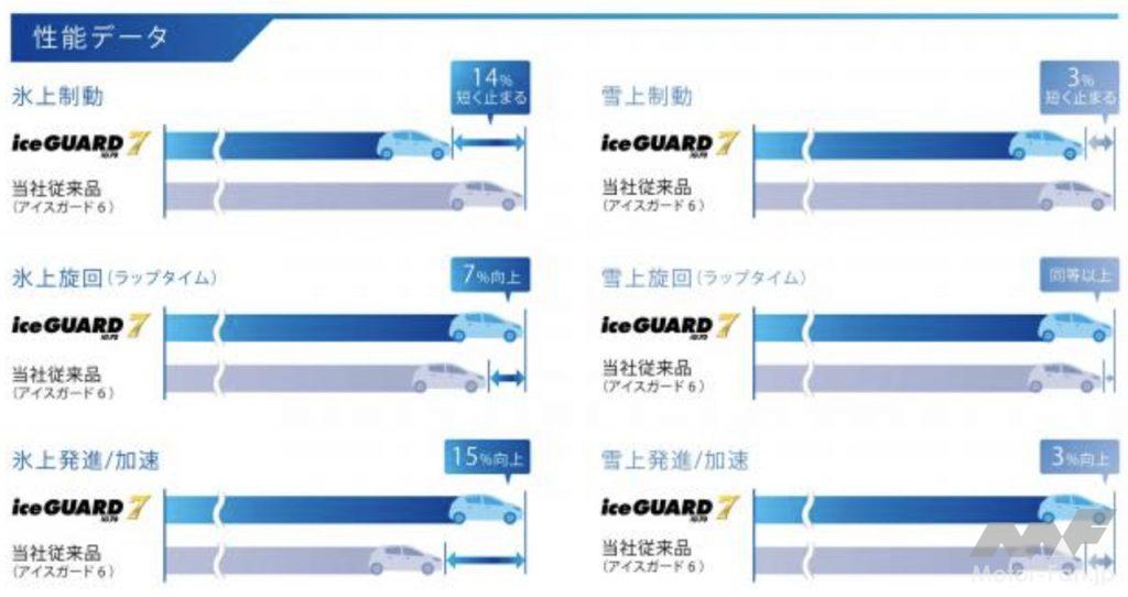 「横浜ゴムから史上最高の氷上性能を実現した新スタッドレスタイヤ「アイスガード7」が登場！ 13〜20インチの全89サイズを設定」の13枚目の画像