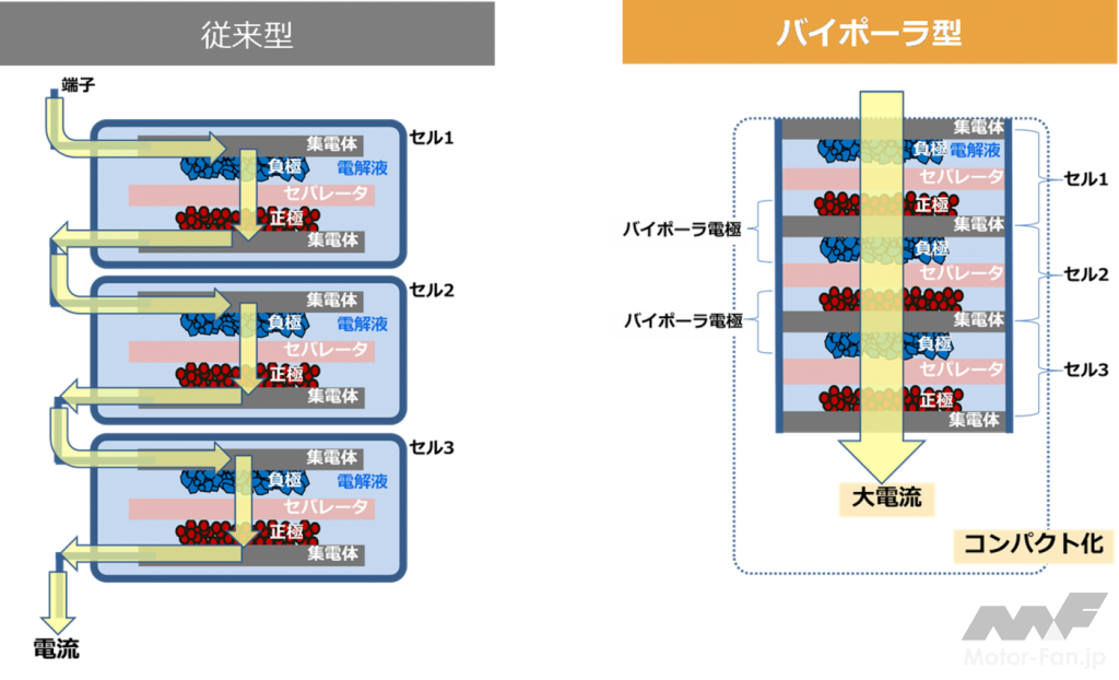 ニッケル水素電池 「バイポーラ型」と「従来型」の構造比較