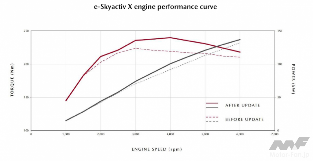 「SKYACTIV-X SPRIT1.1で700km一気乗り！ マツダMAZDA3 進化したSKYACTIV-X搭載モデルは、満タンで何km走れるか？」の14枚目の画像