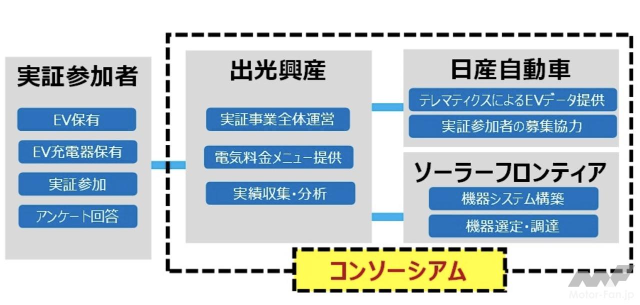 出光興産が日産自動車らと変動料金体系を活用したev充電サービスの実証事業を開始 日産リーフおよび充電設備を所有する実証参加者を募集 Motor Fan モーターファン