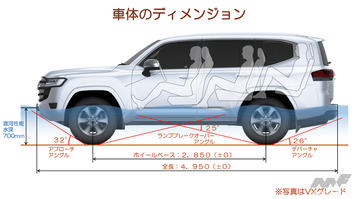 「大ヒットの予感！価格は510万円〜 トヨタ新型ランドクルーザー（300系）日本でも発売！ 新開発3.3ℓV6ディーゼルも」の11枚目の画像