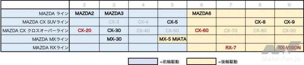 「次期CX-5は本当にFRでSKYACTIV直6搭載？ マツダのSUVラインアップの未来予想図をもう一度考えてみる」の6枚目の画像