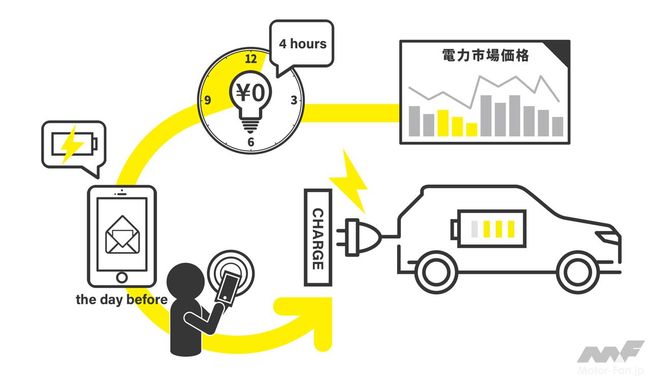 三菱自動車らがダイナミックプライシングによる電動車の充電シフト実証事業を開始 Ev Phevにお乗りの方を対象にモニターを募集 画像ギャラリー 1枚目 全1枚 Motor Fan モーターファン