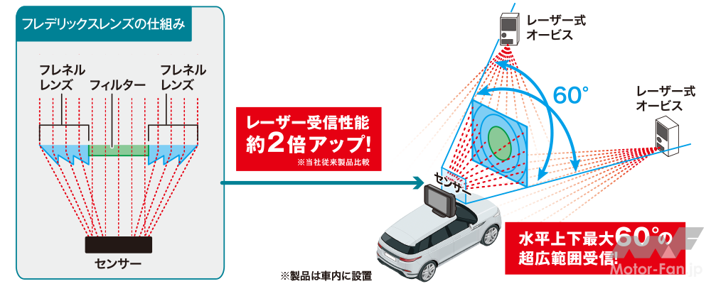 シリーズ最高峰のレーザー式オービス対応レーダー探知機が登場