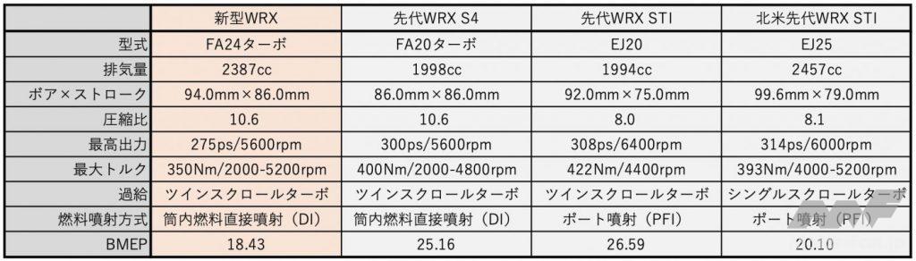 「スバル新型WRX 2.4ℓBOXERターボは意外と控え目？」の5枚目の画像