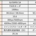 「スバル新型WRX 2.4ℓBOXERターボは意外と控え目？」の5枚目の画像ギャラリーへのリンク