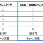 「横浜ゴムがJPN TAXI向けオールシーズンタイヤ「タクシー・ツーリングA/S」の本格販売を11月1日より開始」の3枚目の画像ギャラリーへのリンク
