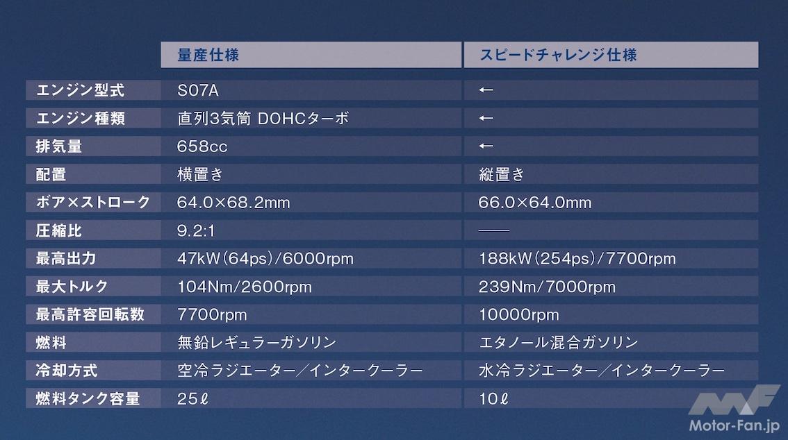 軽自動車ホンダs660のエンジンで最高速421 595km H 254ps 1万rpmまで回る 画像ギャラリー 4枚目 全15枚 Motor Fan モーターファン