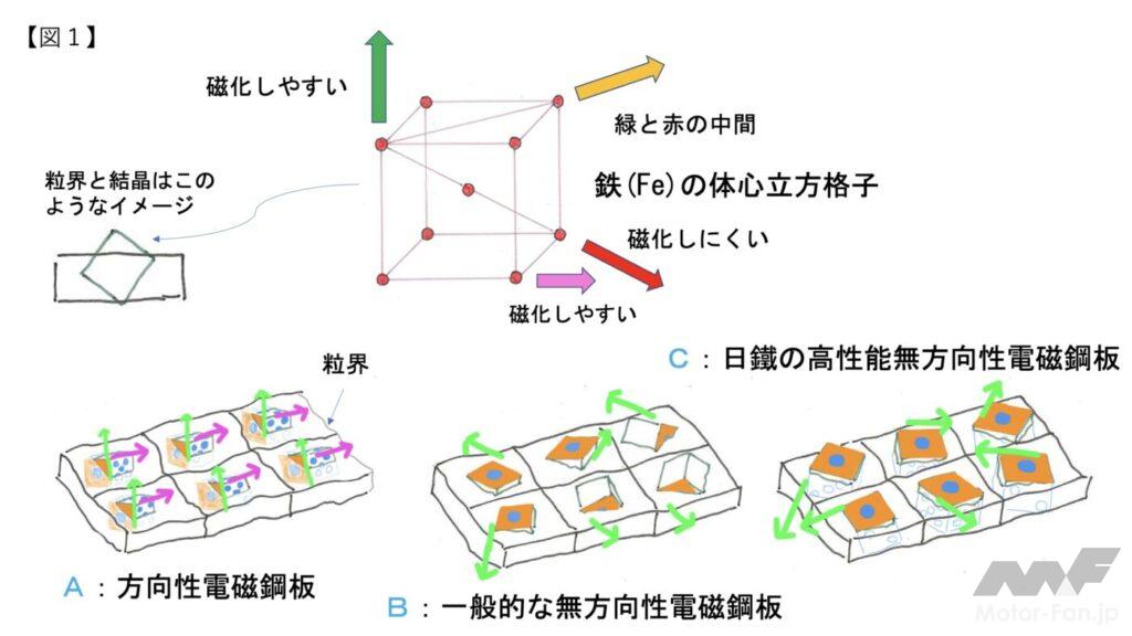 「日本製鉄の「無方向性電磁鋼板」は何がすごいのか」の1枚目の画像