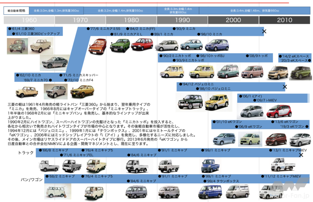 「三菱自動車、eKシリーズ発売 20周年、軽自動車発売 60周年を迎える　写真でその歴史を振り返る」の7枚目の画像