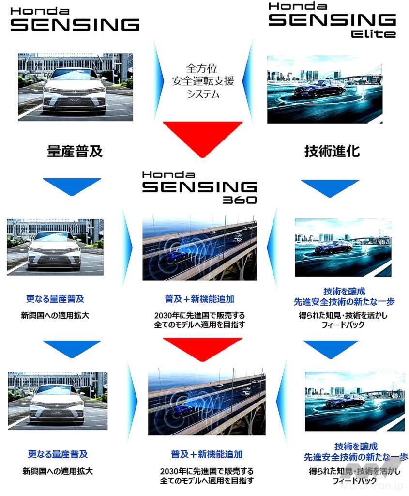 「ホンダの全方位安全運転支援システム『Honda SENSING 360(ホンダ センシング サンロクマル)』は、2022年中国発売から適用開始」の5枚目の画像