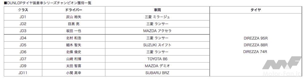 「ダンロップタイヤ装着車が「2021年全日本ダートトライアル選手権」で全10クラス中9クラスがシリーズチャンピオンを獲得！」の12枚目の画像