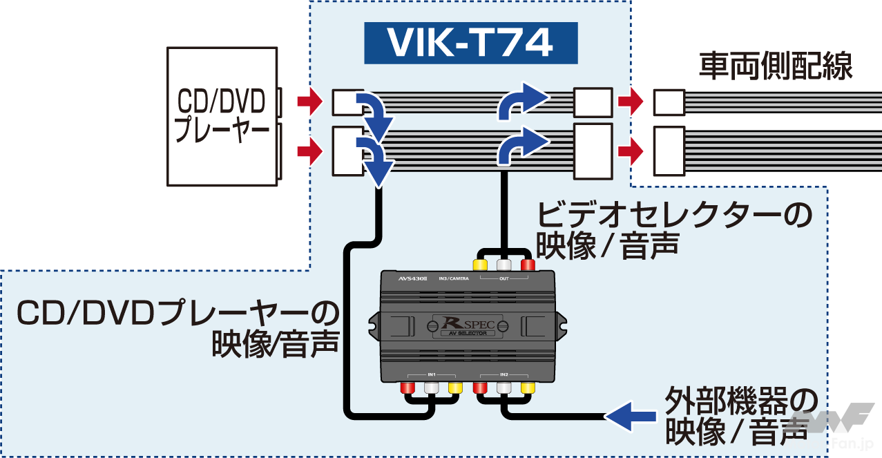 トヨタ純正ディスプレイオーディオに外部入力を！ データシステム VIK 