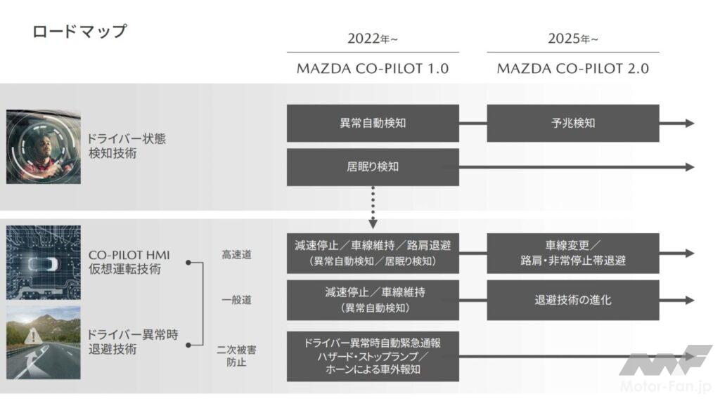 「2022年にver.1.0を導入！マツダの新技術はオートパイロットではなく、コ・パイロット」の11枚目の画像