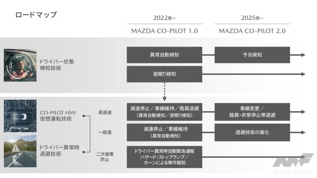 「2022年にver.1.0を導入！マツダの新技術はオートパイロットではなく、コ・パイロット」の3枚目の画像