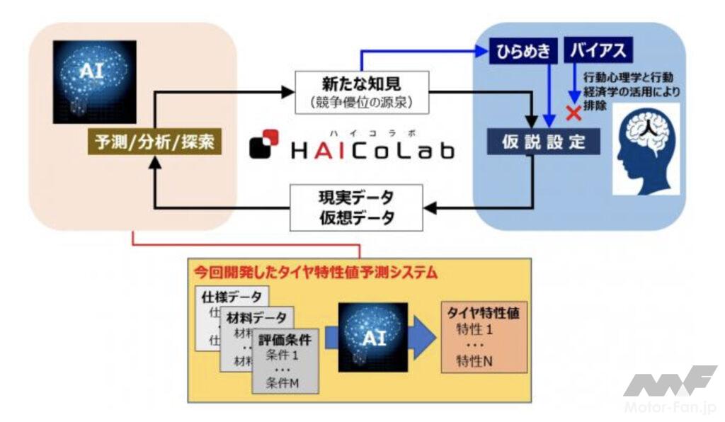 「横浜ゴムがAIを活用したタイヤ特性値予測システムを独自に開発。タイヤ開発のスピードアップやコスト削減などに期待」の1枚目の画像
