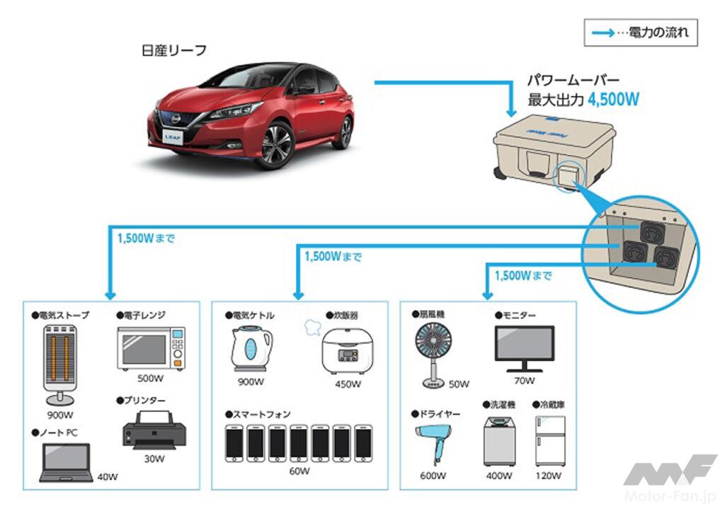 「日産自動車が石川県および米沢電気グループと電気自動車を活用した「災害連携協定」を締結。脱炭素化と防災力強化に向けて連携」の2枚目の画像