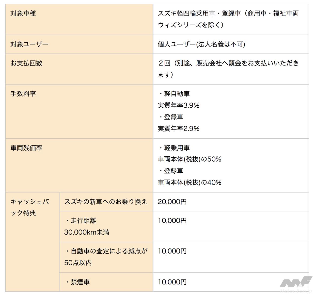 スズキの残価設定クレジット かえるプラン に 3年据置払い の新プランが登場 購入時は頭金と手数料相当額のみ 画像ギャラリー 4枚目 全4枚 Motor Fan モーターファン