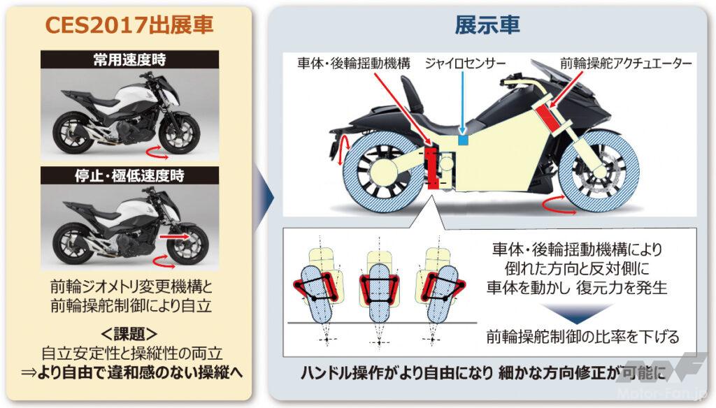 「アシモの技術を応用した倒れないバイクが進化！ファンライドとの両立を目指す【ホンダの先進安全技術大公開・その6】」の20枚目の画像