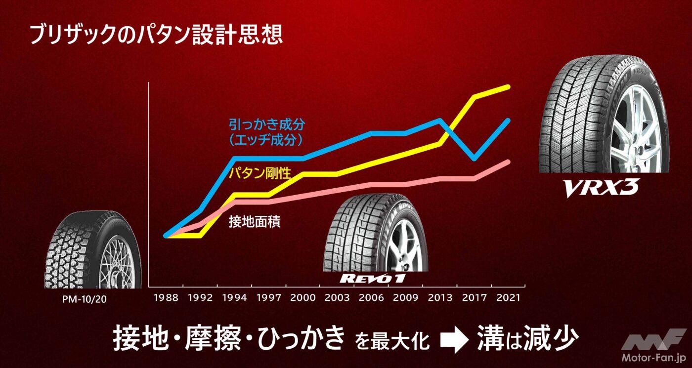 断トツの氷上性能120％を実現しつつ、効き持ち性能もアップ！ 最新