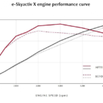 「マツダMAZDA3 進化したe-SKYACTIV X搭載モデルは、満タンで何km走れるか？ 走りは、燃費はどうか？」の18枚目の画像ギャラリーへのリンク