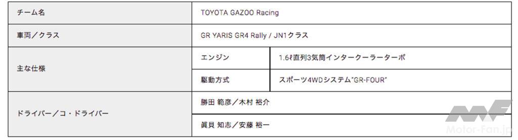 「TOYOTA GAZOO Racingが2022年国内外レースの参戦体制を発表！」の8枚目の画像