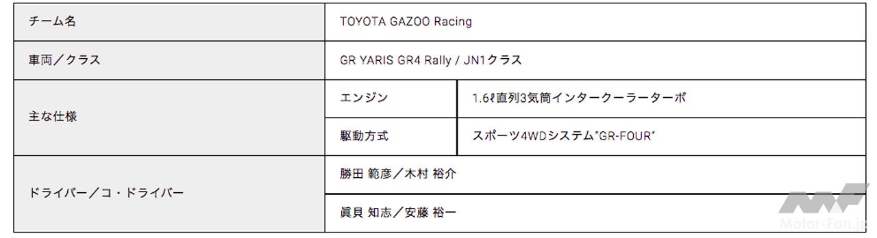 「TOYOTA GAZOO Racingが2022年国内外レースの参戦体制を発表！」の8枚目の画像