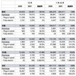 「ボルボ・カーズの2021年世界販売台数は5.6%増の69万8693台を記録。ピュアEV & PHEVは60%以上の増加を達成」の2枚目の画像ギャラリーへのリンク