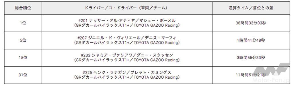 「TOYOTA Gazoo Racingがダカールラリー2022で総合優勝！ アル-アティヤ／ボーメル組がGRダカールハイラックスT1＋で勝利」の4枚目の画像
