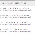 「TOYOTA Gazoo Racingがダカールラリー2022で総合優勝！ アル-アティヤ／ボーメル組がGRダカールハイラックスT1＋で勝利」の4枚目の画像ギャラリーへのリンク