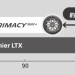 「ミシュランから新たにSUV用プレミアムコンフォートタイヤ「プライマシーSUV＋」が登場！ 15〜20インチの全28サイズを設定」の4枚目の画像ギャラリーへのリンク