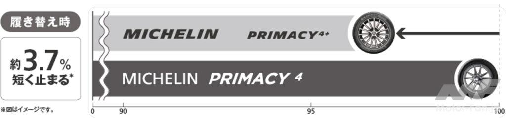 「ミシュランからウエットブレーキ性能がさらに進化したプレミアムコンフォートタイヤ「プライマシー4＋」が登場！ 5月19日より順次発売」の4枚目の画像