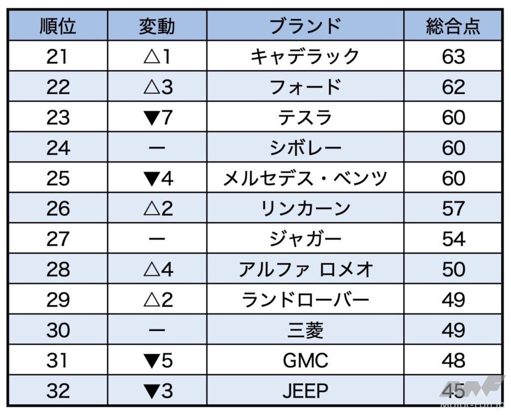 コンシューマー レポート 22年の自動車ブランド別総合ランキング 発表 スバルが首位に Top10はは カテゴリー別ベストカーは 昨年首位のマツダは Motor Fan モーターファン