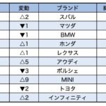 「コンシューマー・レポート「2022年の自動車ブランド別総合ランキング」発表 スバルが首位に！ TOP10は20は？ カテゴリー別ベストカーは？  昨年首位のマツダは？」の3枚目の画像ギャラリーへのリンク