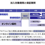 「フォルクスワーゲンが新車購入時の保証プログラムを有償で最長5年まで延長できるプログラム「ウォルフィサポート」のオンライン販売を開始」の2枚目の画像ギャラリーへのリンク