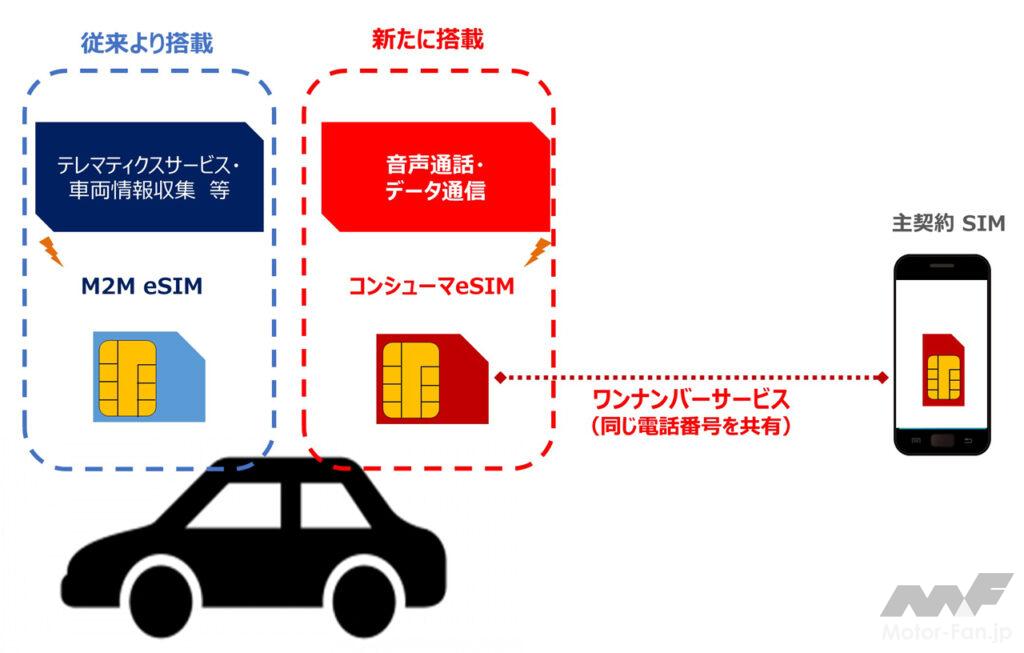 「BMWがNTTドコモとともに日本初となる5GおよびコンシューマeSIMに対応したコネクテッドサービスを開始」の3枚目の画像