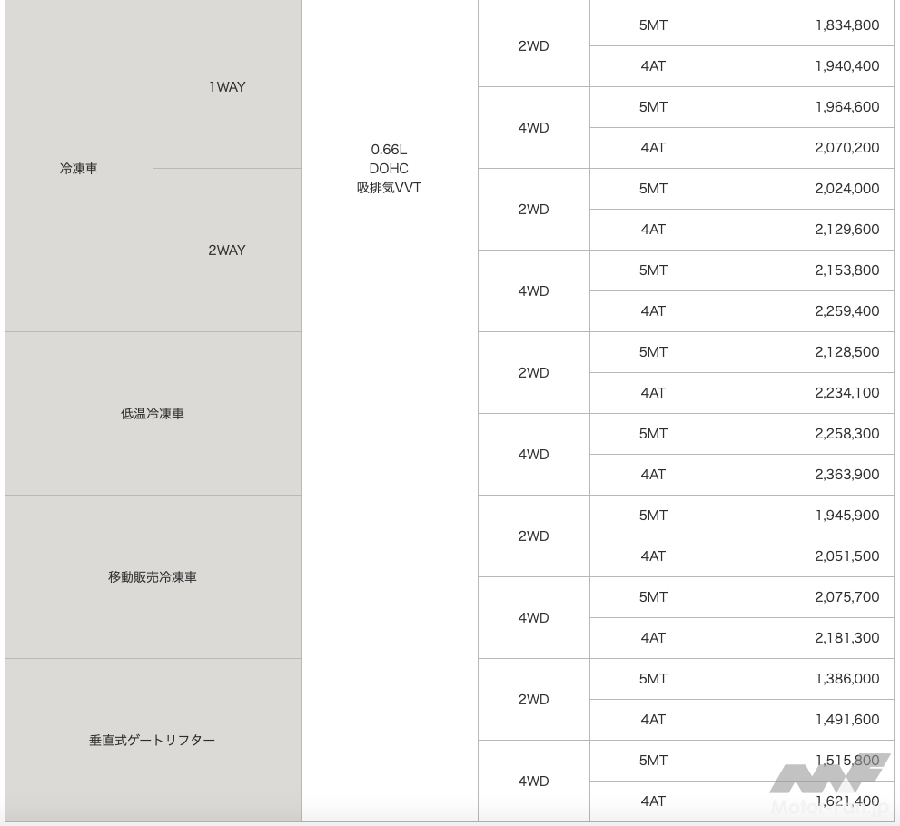 「スズキ・キャリイ、４速ATの搭載など一部仕様を変更して発売」の7枚目の画像