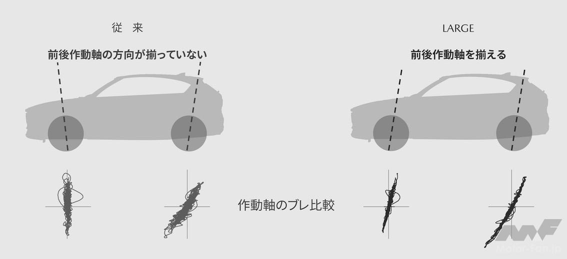 マツダcx 60のシャシーの素性はいいか 新開発のサスペンションの設計意図はどこにある 画像ギャラリー 3枚目 全16枚 Motor Fan モーターファン