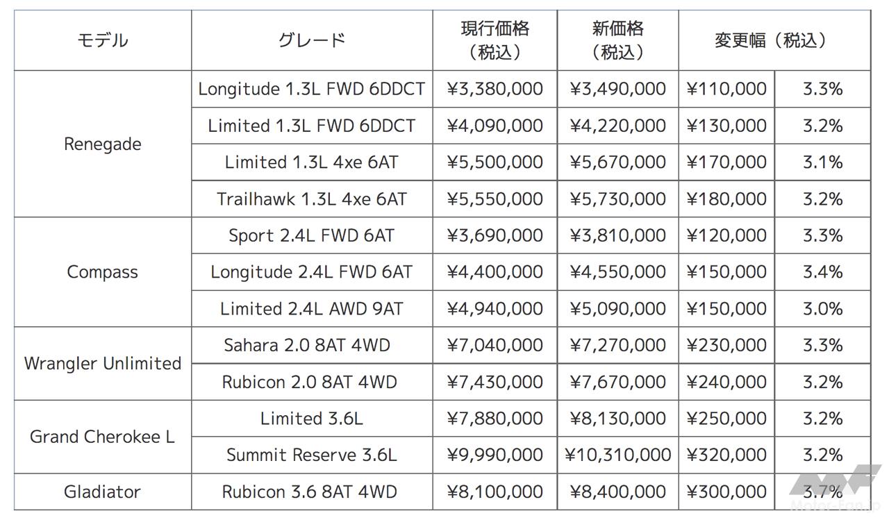 ジープ・ブランド各車の価格が改定。6月1日から3.0〜3.7の値上げ 画像ギャラリー ( 2枚目 / 全2枚 ） ｜ MotorFan