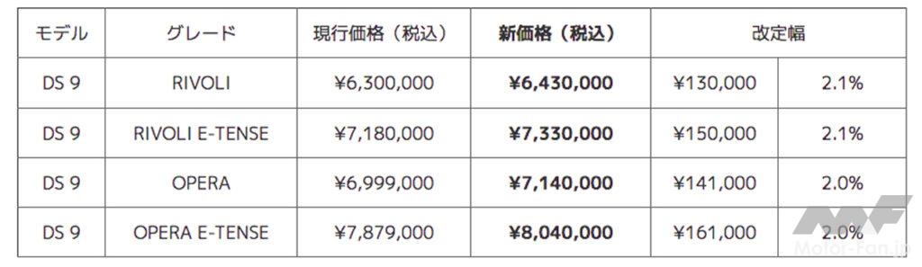 「プジョーおよびシトロエンの一部モデル、DS 9の車両価格を2.0〜3.9%値上げ。7月1日より改定。」の6枚目の画像