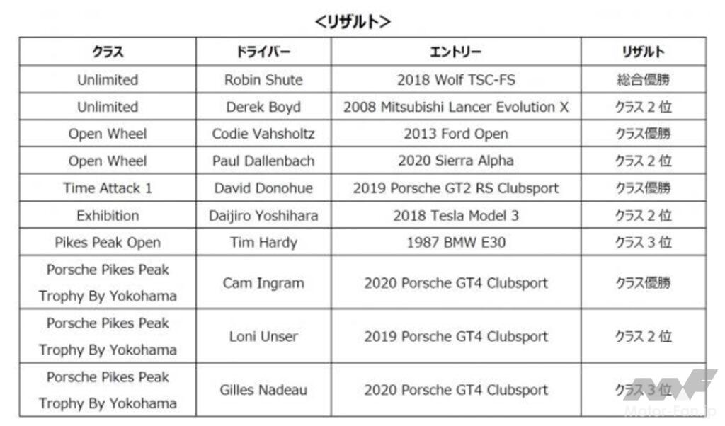 「横浜ゴムのADVANレーシングタイヤ装着車が「パイクスピーク・インターナショナル・ヒルクライム」で総合優勝！」の3枚目の画像