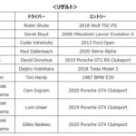 「横浜ゴムのADVANレーシングタイヤ装着車が「パイクスピーク・インターナショナル・ヒルクライム」で総合優勝！」の3枚目の画像ギャラリーへのリンク