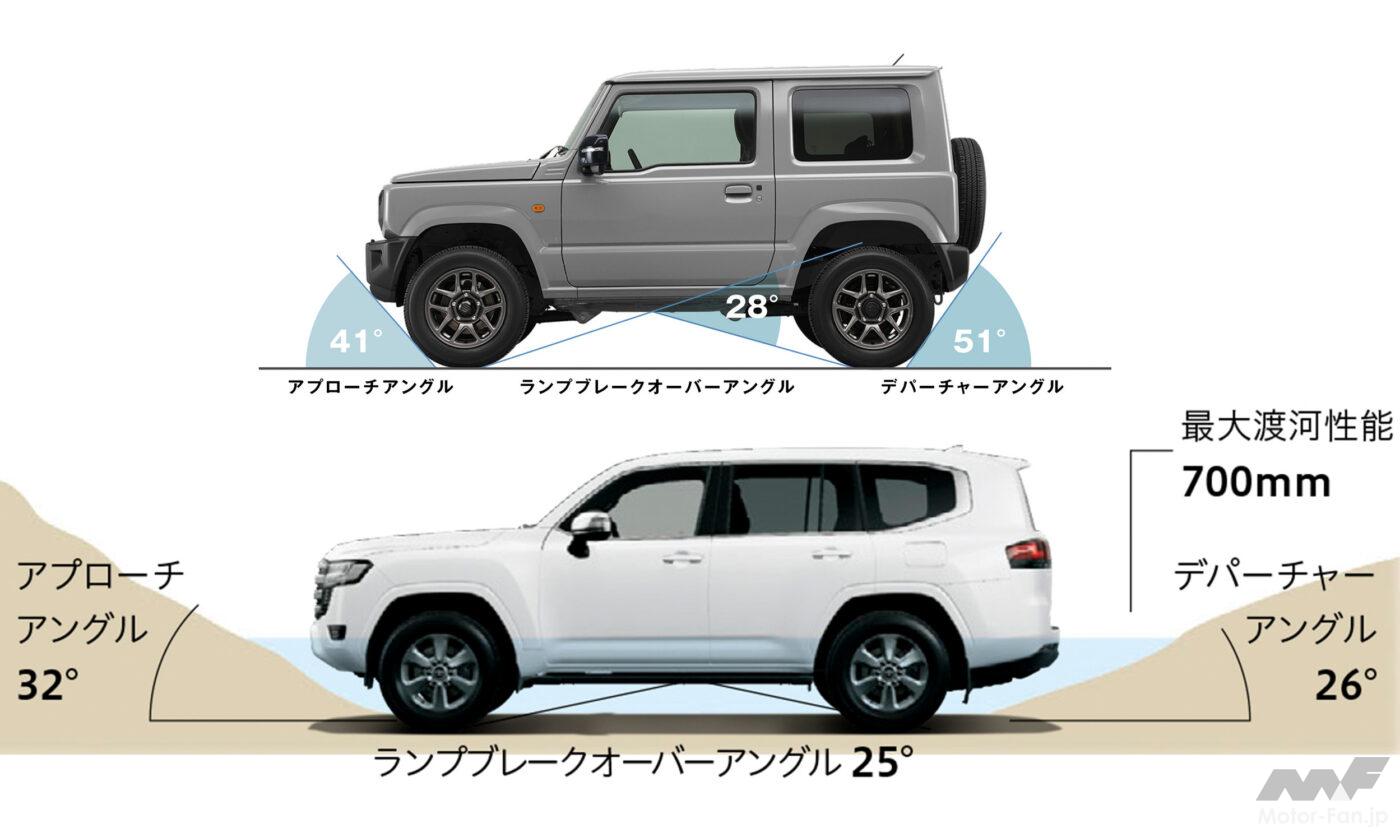 荒野の覇者はどっち スズキ ジムニーvsトヨタ ランドクルーザー 価格 走破性 納期 画像ギャラリー 7枚目 全19枚 Motor Fan モーターファン