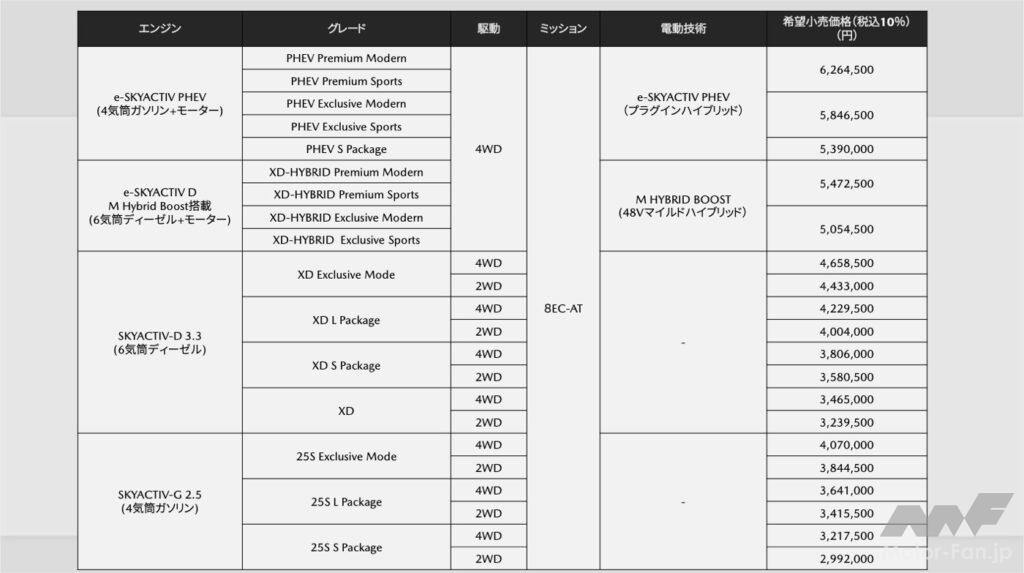 「マツダ「CX-60」予約受注開始！299万円〜626万円で16グレードを展開。発売は9月よりスタート。」の1枚目の画像