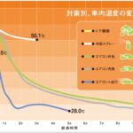 「約5分で27℃も下がる！夏の車内温度を最も早く下げる方法は「エアコン＋○○」することだった！」の1枚目の画像ギャラリーへのリンク