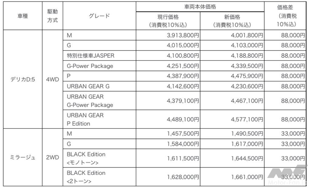 「三菱「デリカD:5」&「ミラージュ」の価格が8月1日より改定」の2枚目の画像