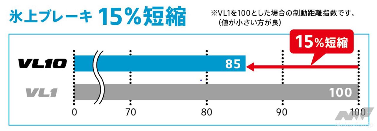 ブリヂストンから商用バン専用の新型スタッドレスタイヤ「ブリザック